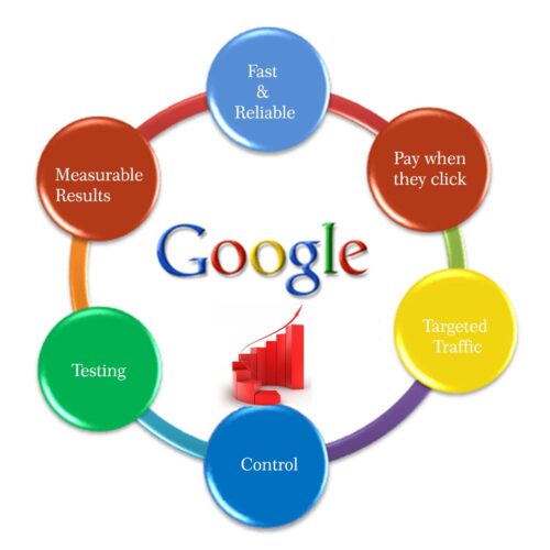 google-adword-benefits